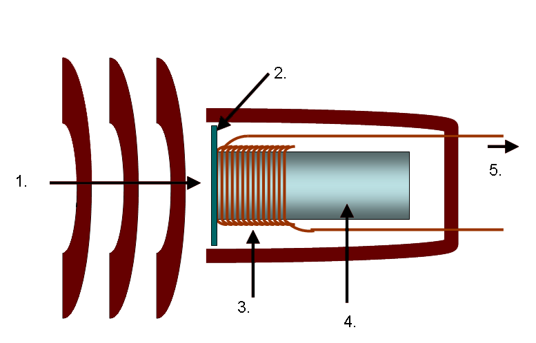 Werking dynamische microfoon